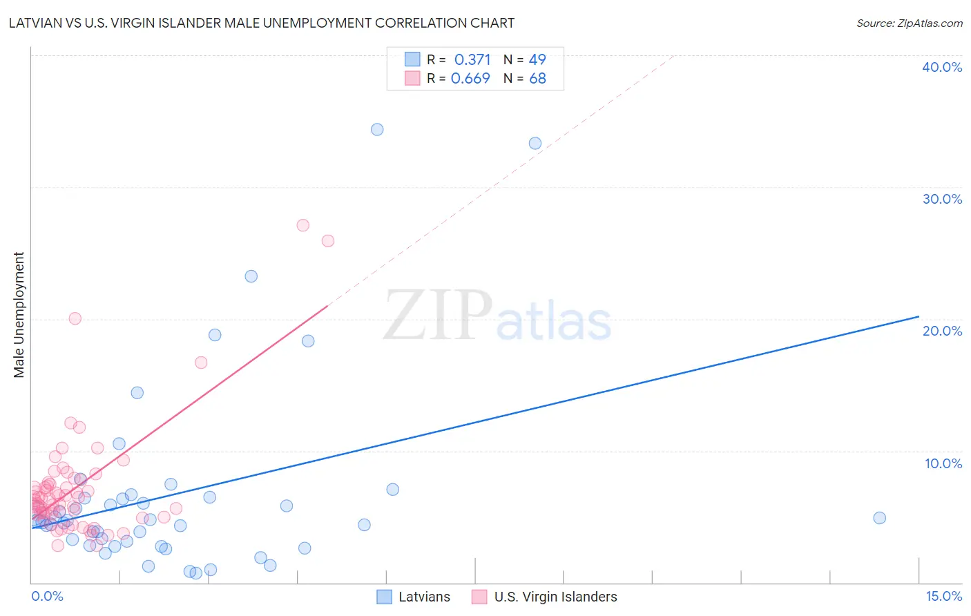 Latvian vs U.S. Virgin Islander Male Unemployment