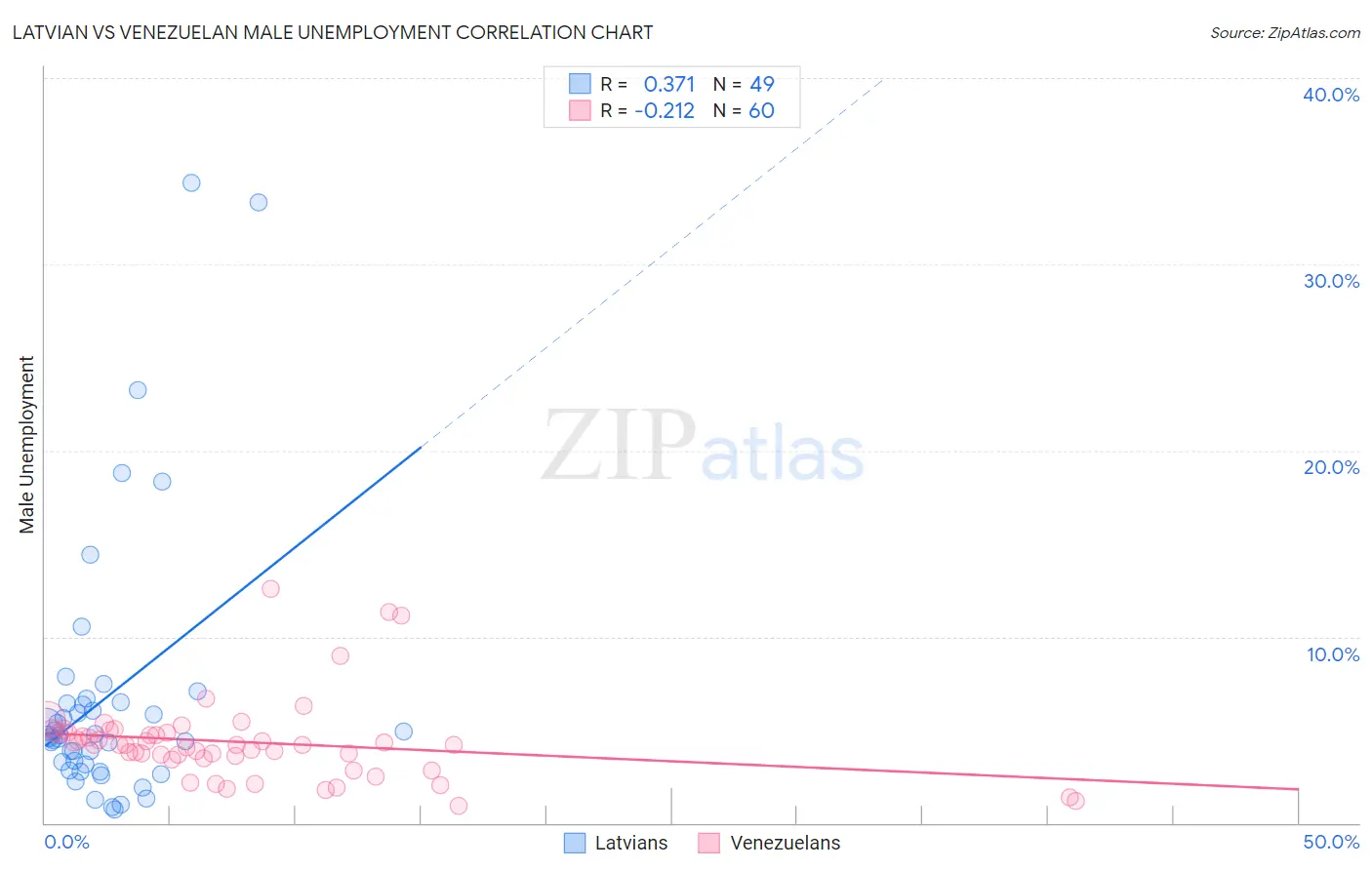 Latvian vs Venezuelan Male Unemployment