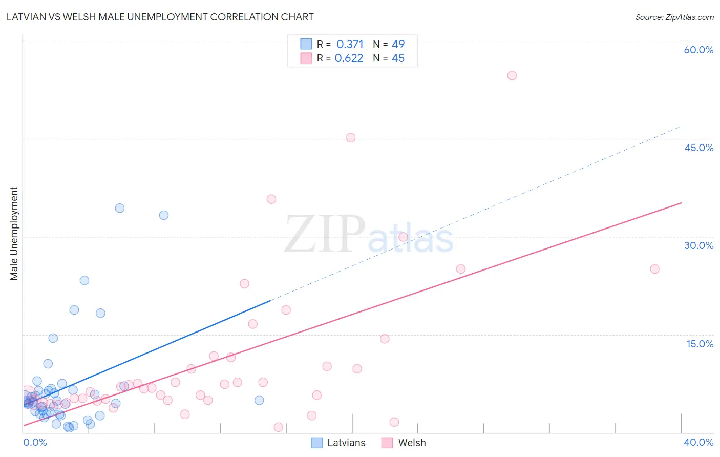 Latvian vs Welsh Male Unemployment