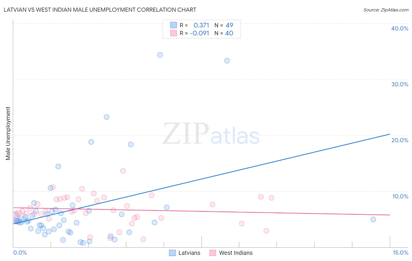 Latvian vs West Indian Male Unemployment