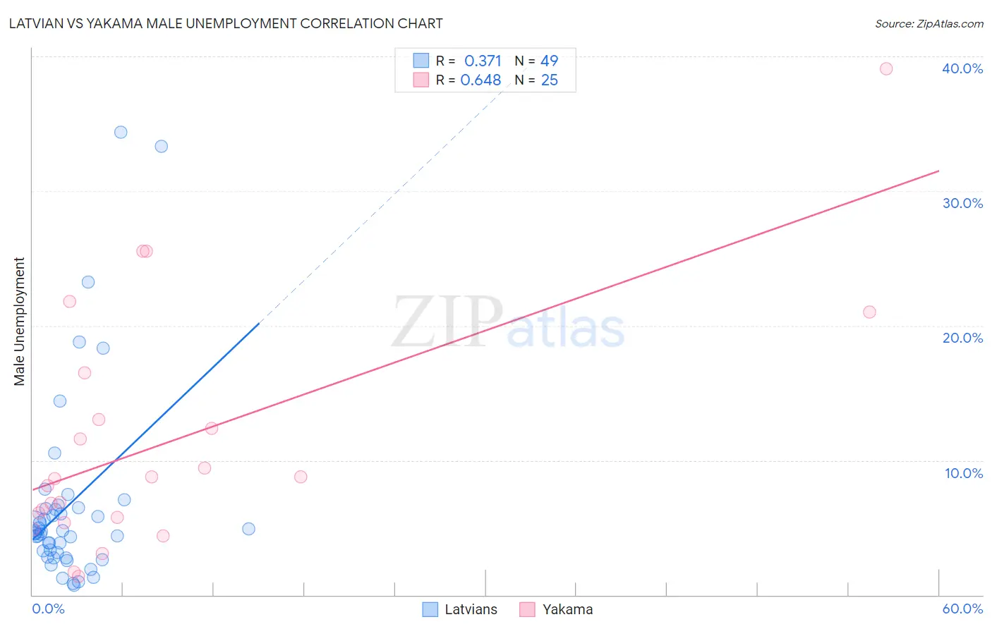 Latvian vs Yakama Male Unemployment