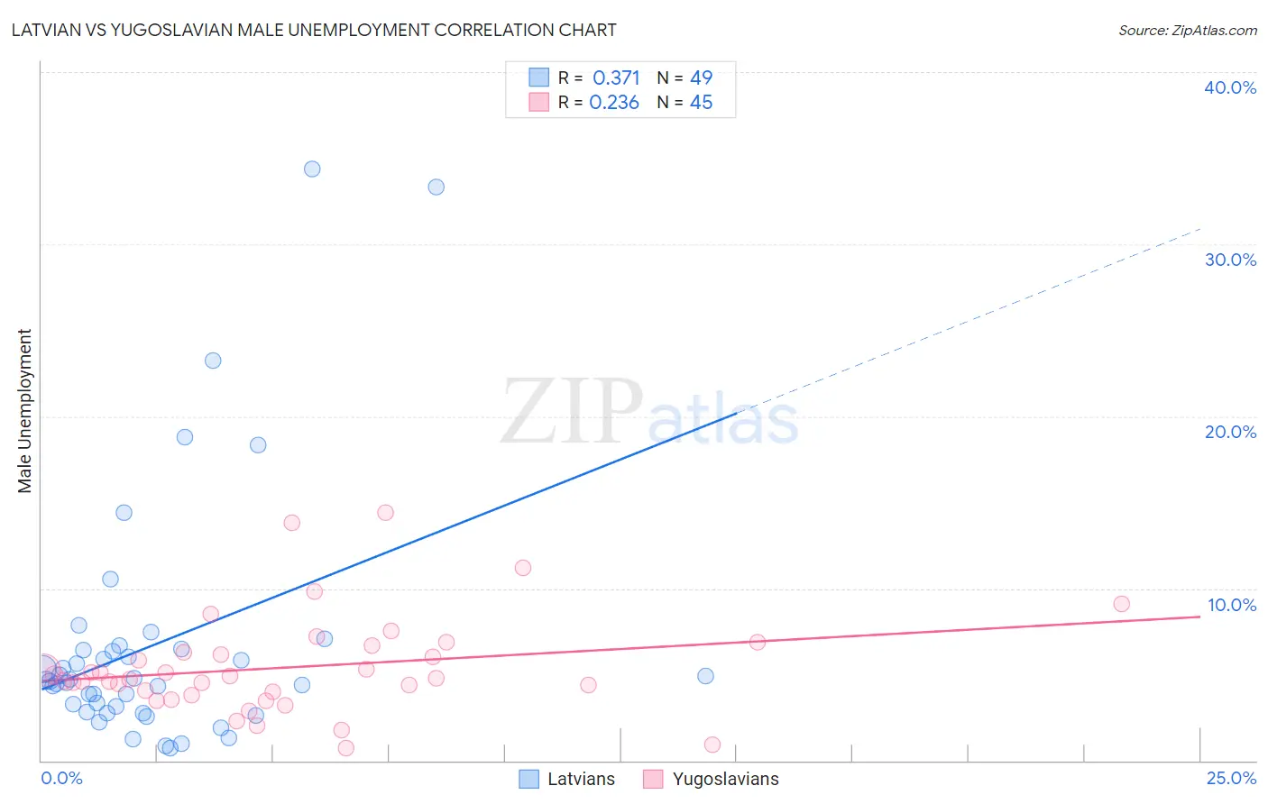 Latvian vs Yugoslavian Male Unemployment