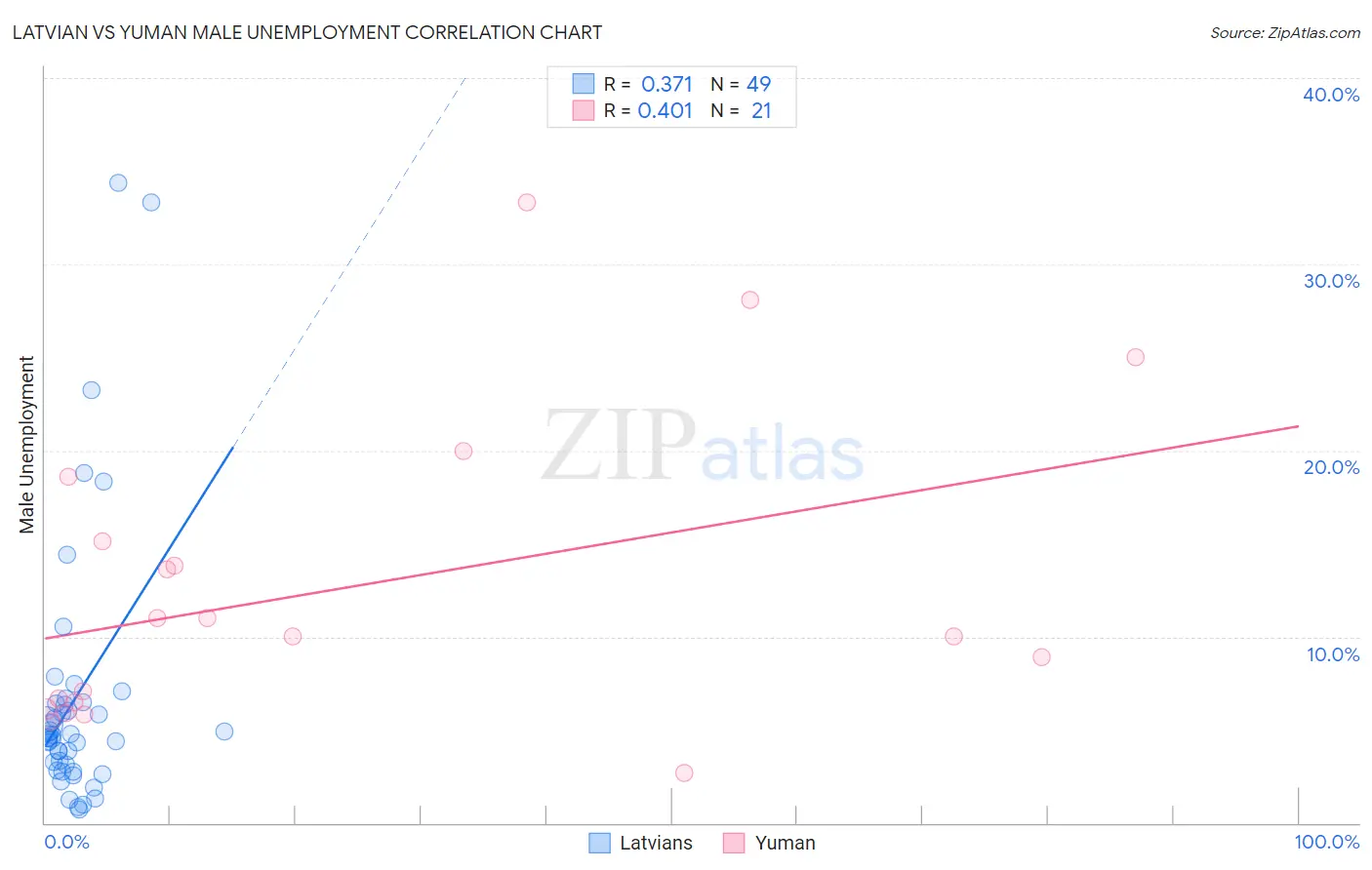 Latvian vs Yuman Male Unemployment