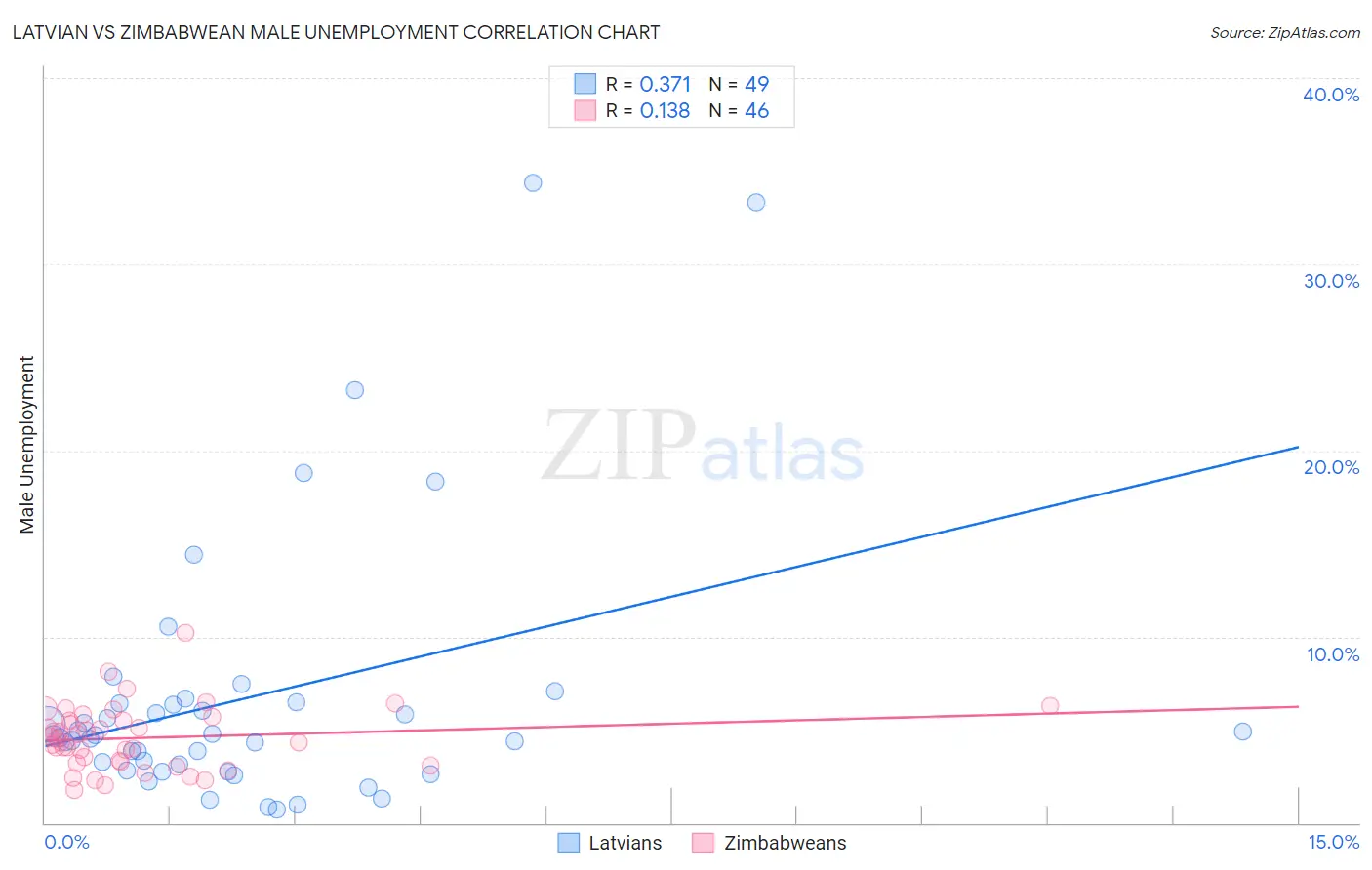 Latvian vs Zimbabwean Male Unemployment