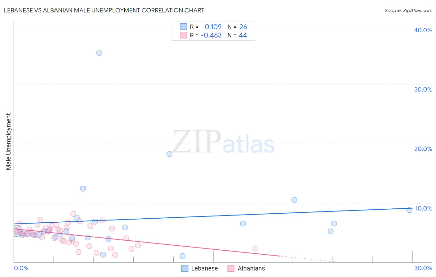 Lebanese vs Albanian Male Unemployment