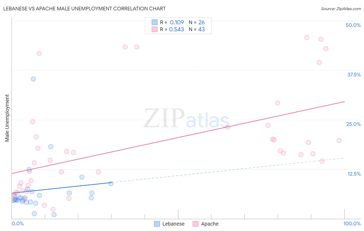 Lebanese vs Apache Male Unemployment