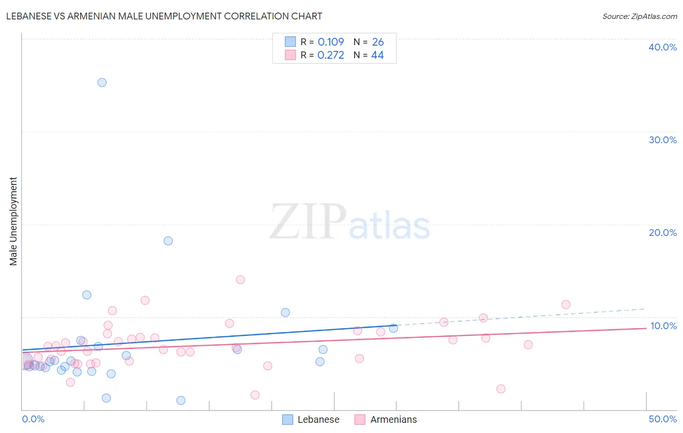 Lebanese vs Armenian Male Unemployment