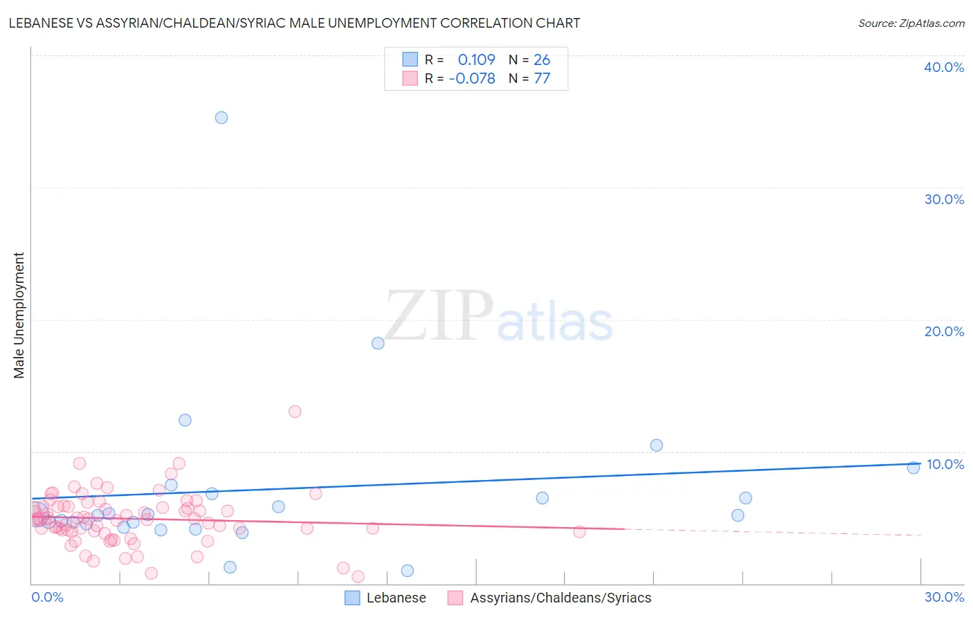 Lebanese vs Assyrian/Chaldean/Syriac Male Unemployment