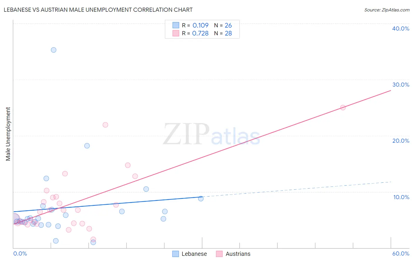 Lebanese vs Austrian Male Unemployment