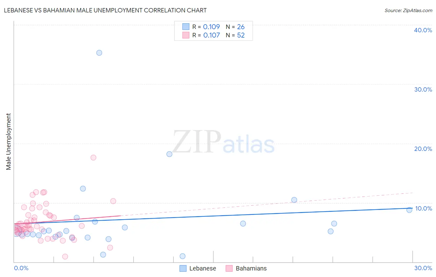 Lebanese vs Bahamian Male Unemployment