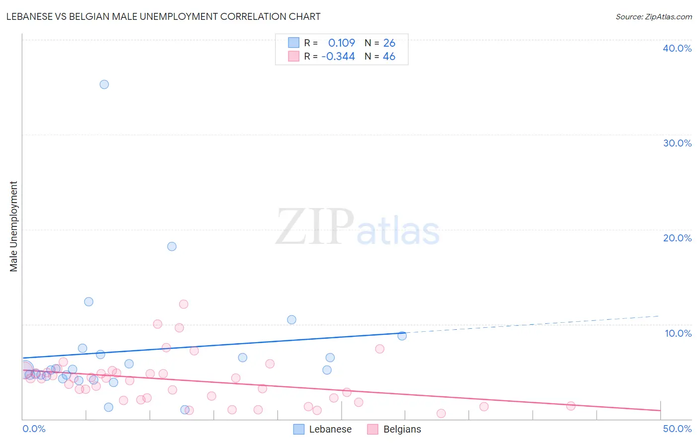 Lebanese vs Belgian Male Unemployment