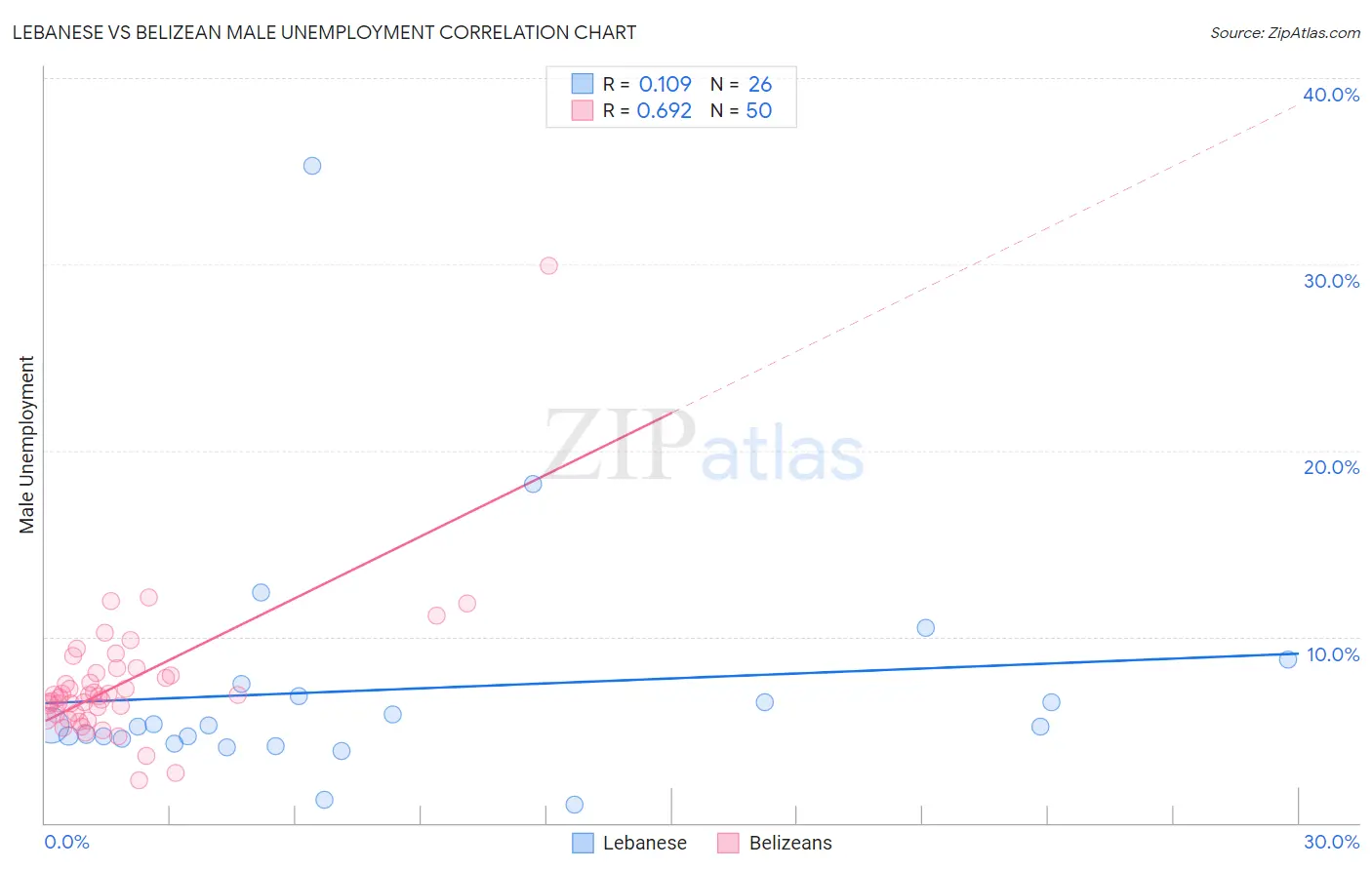 Lebanese vs Belizean Male Unemployment