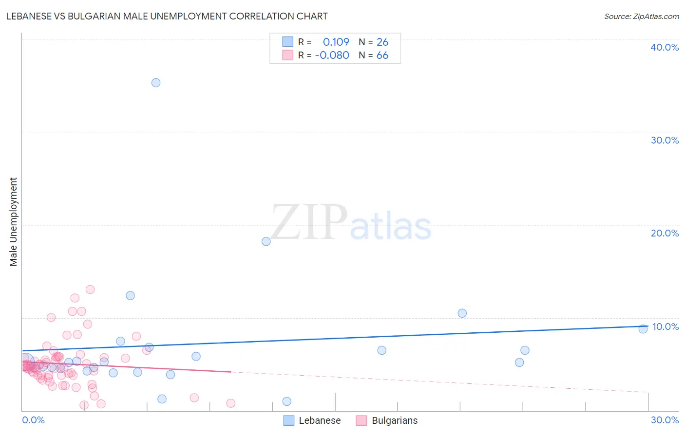 Lebanese vs Bulgarian Male Unemployment