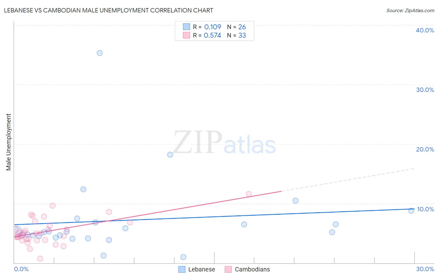 Lebanese vs Cambodian Male Unemployment