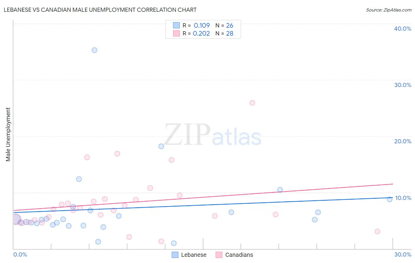 Lebanese vs Canadian Male Unemployment
