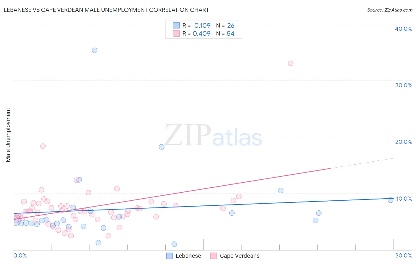 Lebanese vs Cape Verdean Male Unemployment