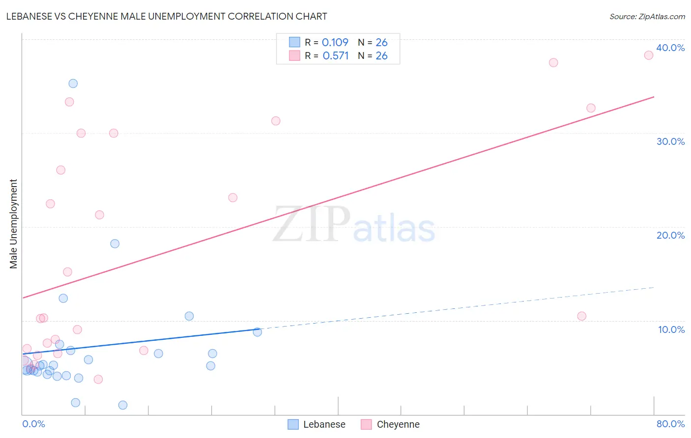 Lebanese vs Cheyenne Male Unemployment