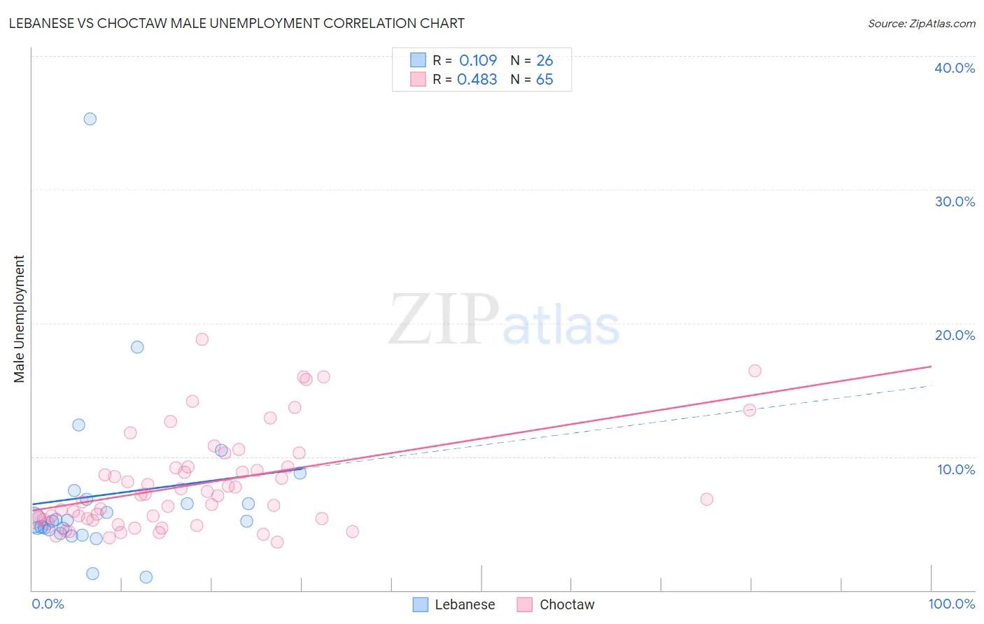 Lebanese vs Choctaw Male Unemployment