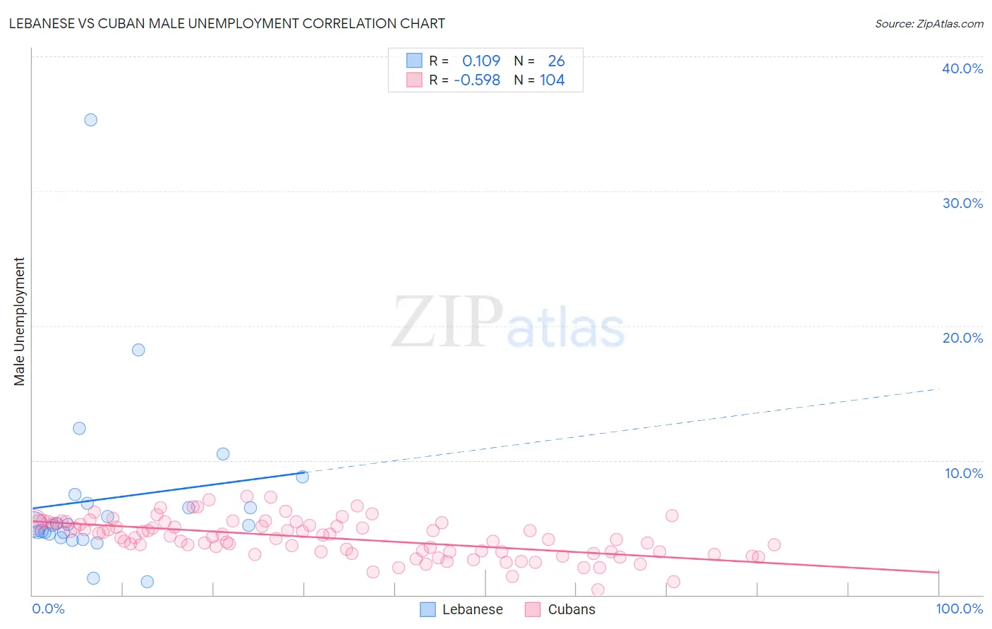 Lebanese vs Cuban Male Unemployment