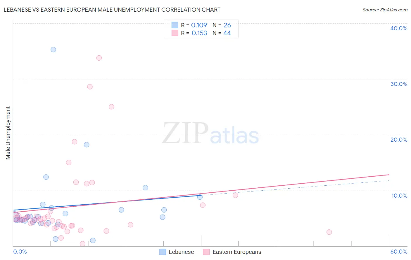 Lebanese vs Eastern European Male Unemployment