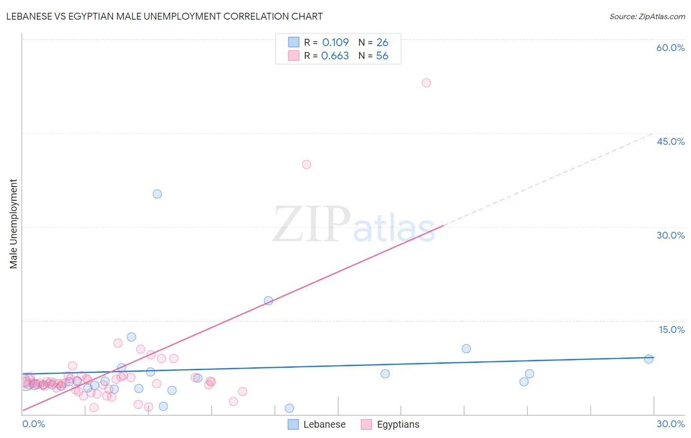 Lebanese vs Egyptian Male Unemployment