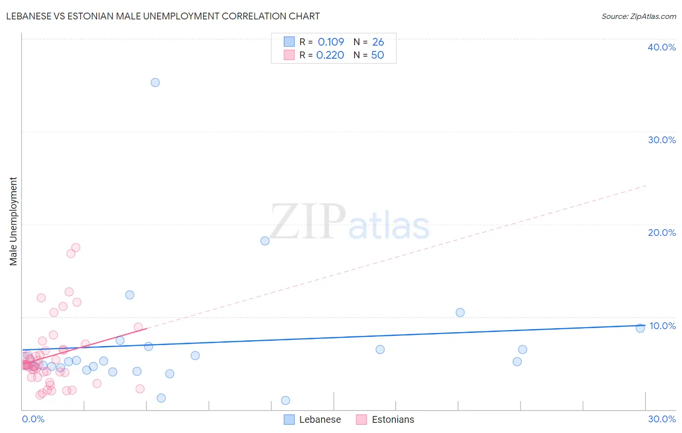 Lebanese vs Estonian Male Unemployment