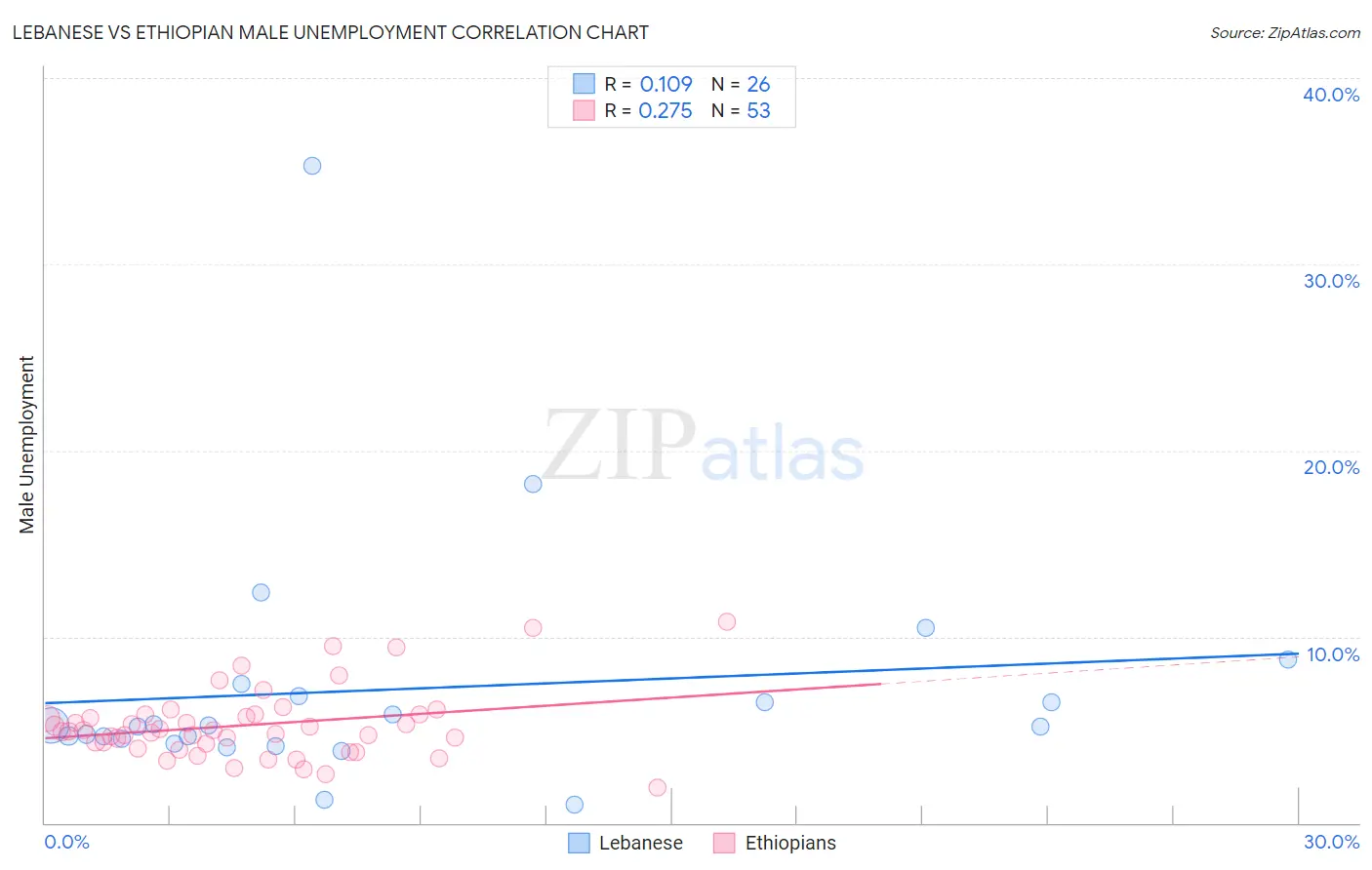 Lebanese vs Ethiopian Male Unemployment