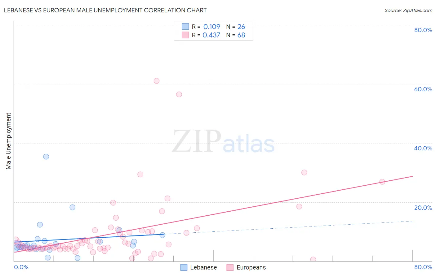 Lebanese vs European Male Unemployment