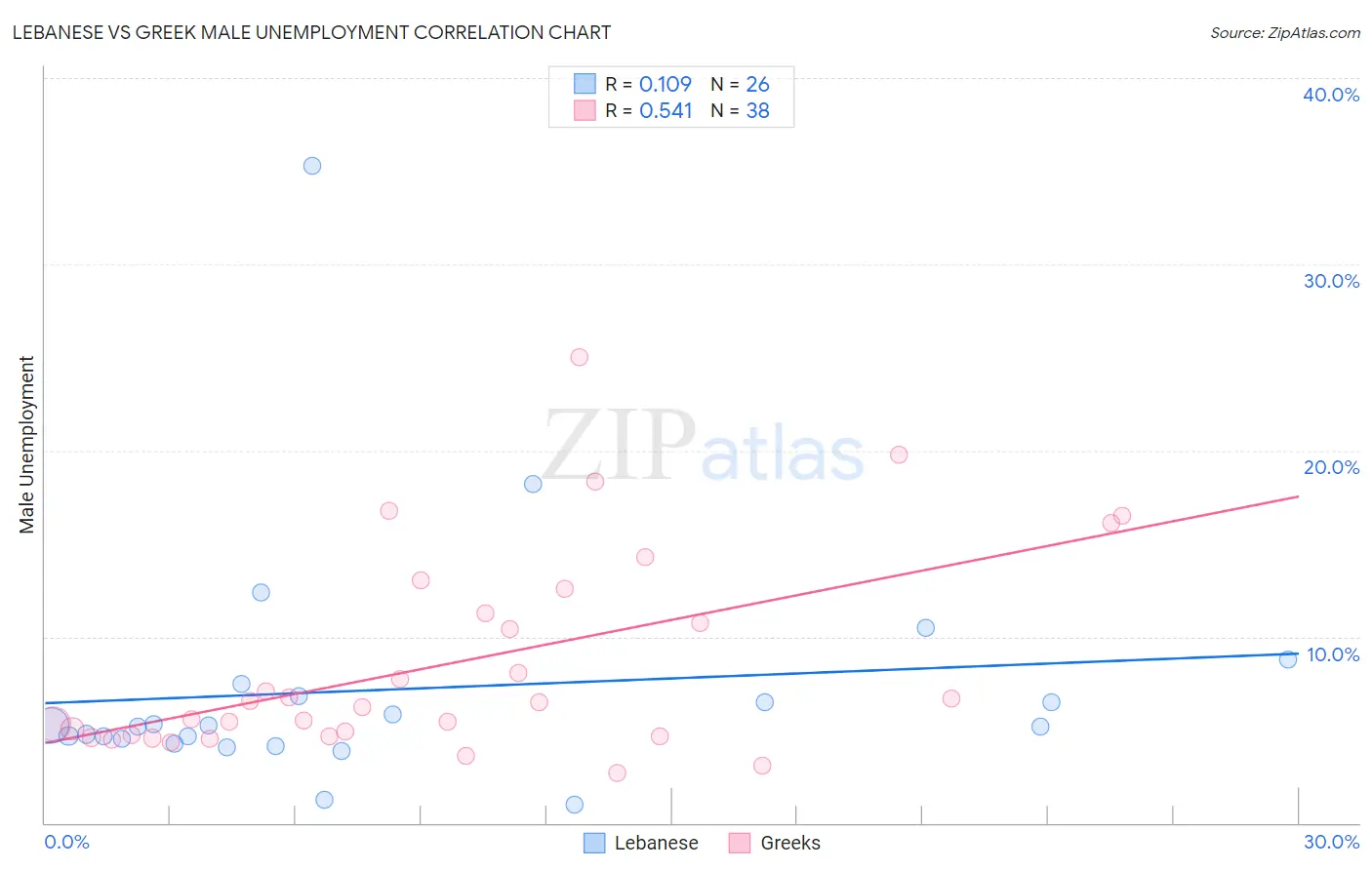 Lebanese vs Greek Male Unemployment