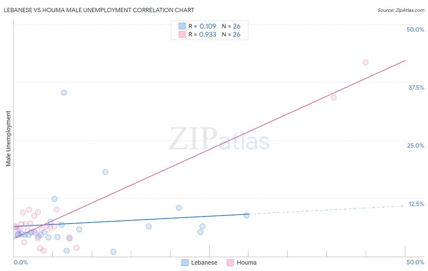 Lebanese vs Houma Male Unemployment
