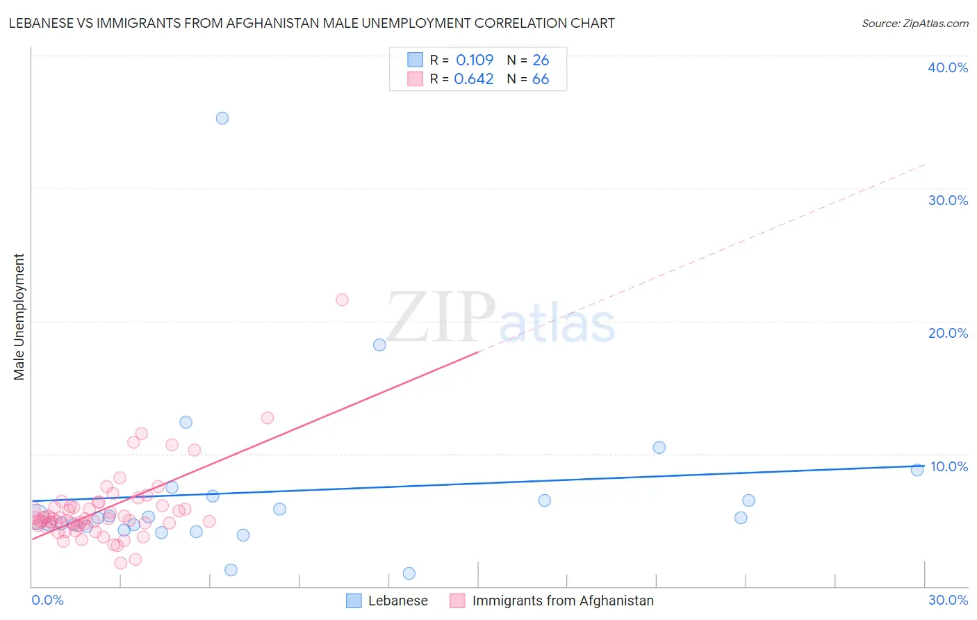 Lebanese vs Immigrants from Afghanistan Male Unemployment