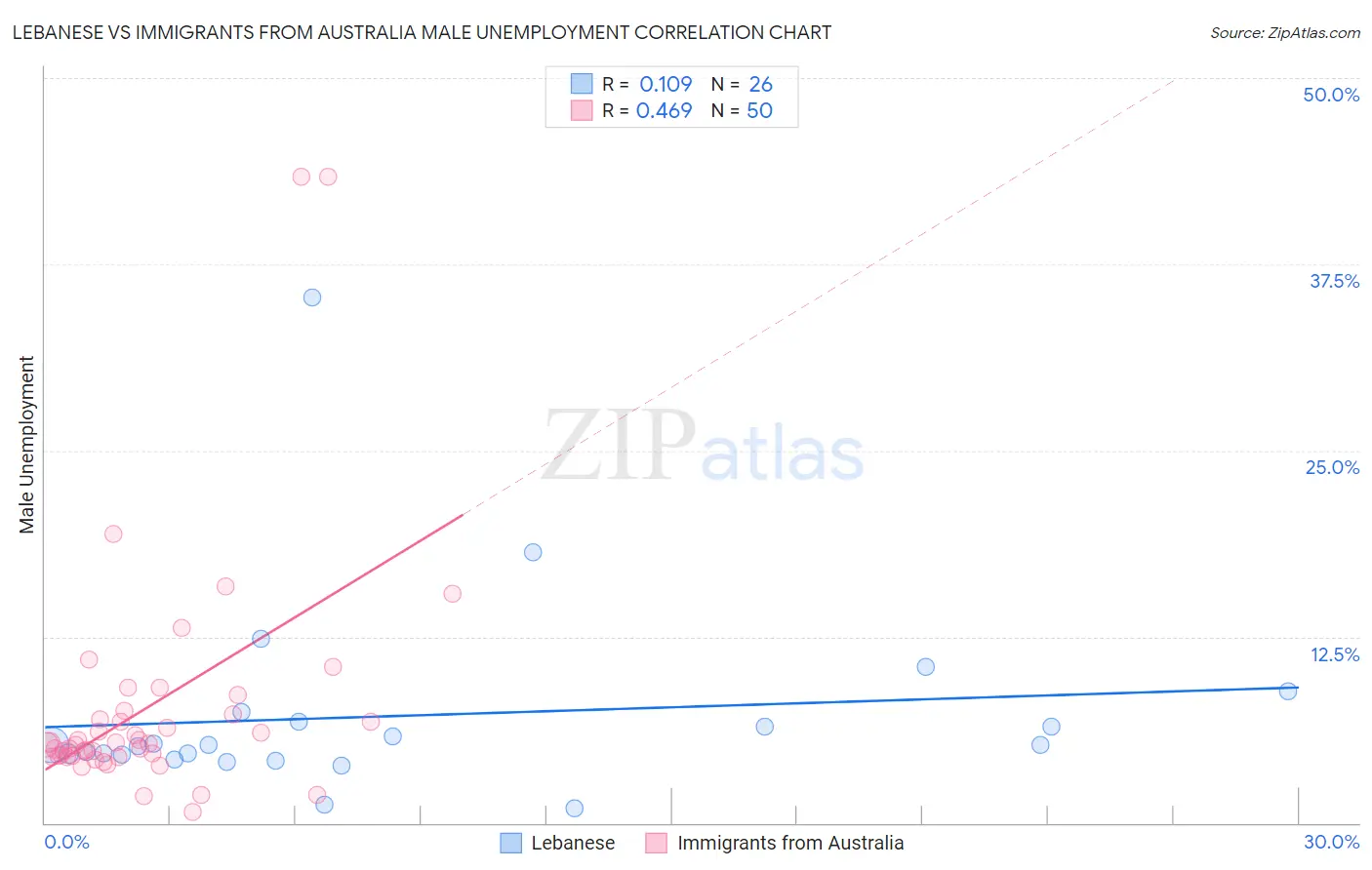 Lebanese vs Immigrants from Australia Male Unemployment