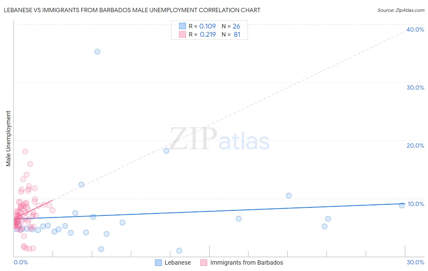 Lebanese vs Immigrants from Barbados Male Unemployment