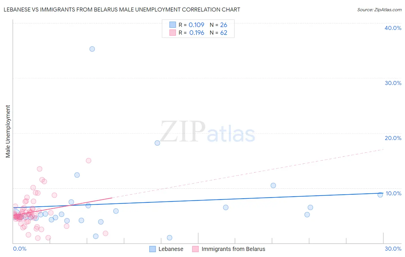 Lebanese vs Immigrants from Belarus Male Unemployment