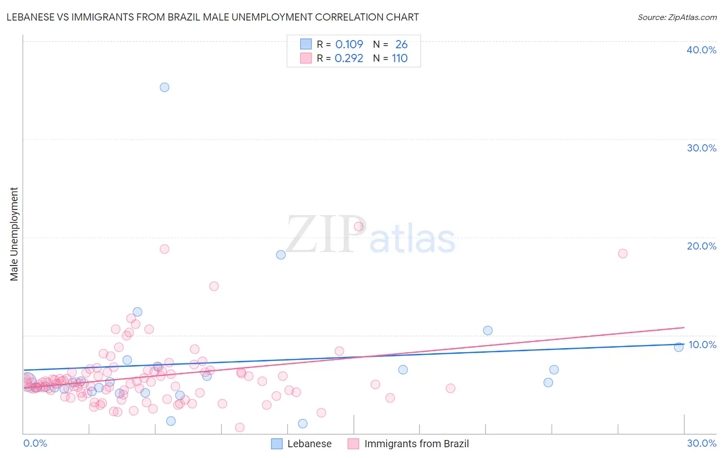 Lebanese vs Immigrants from Brazil Male Unemployment