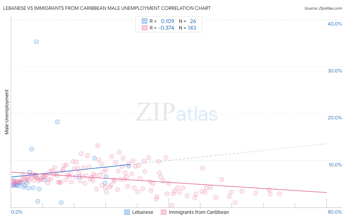 Lebanese vs Immigrants from Caribbean Male Unemployment