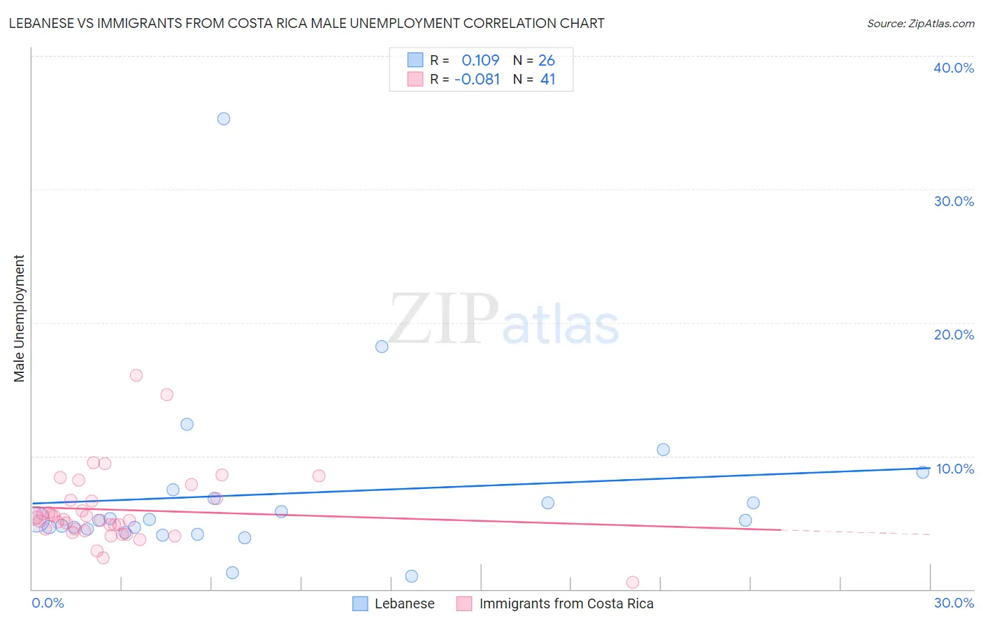 Lebanese vs Immigrants from Costa Rica Male Unemployment