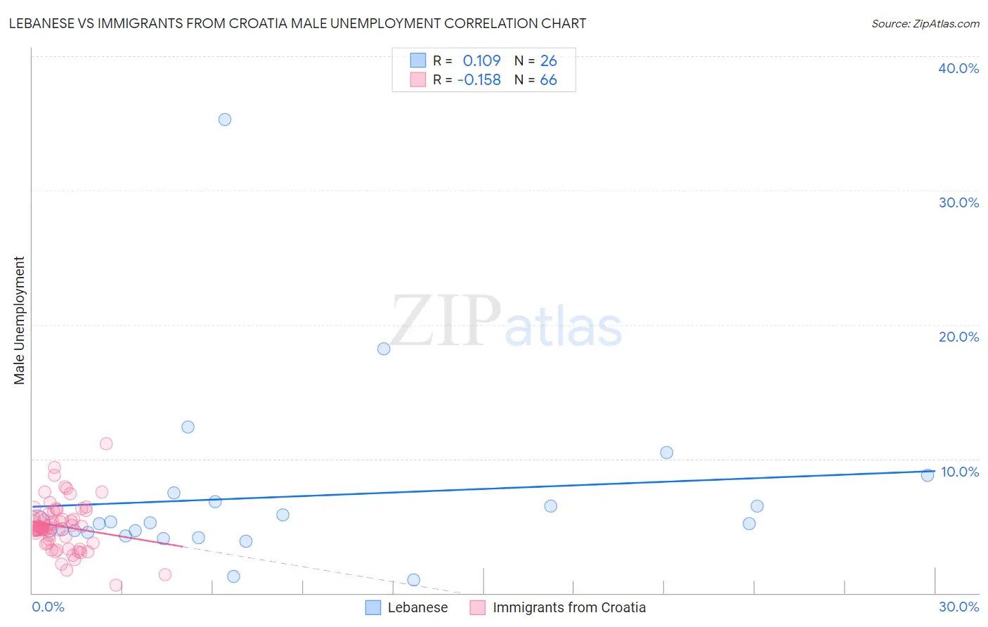 Lebanese vs Immigrants from Croatia Male Unemployment