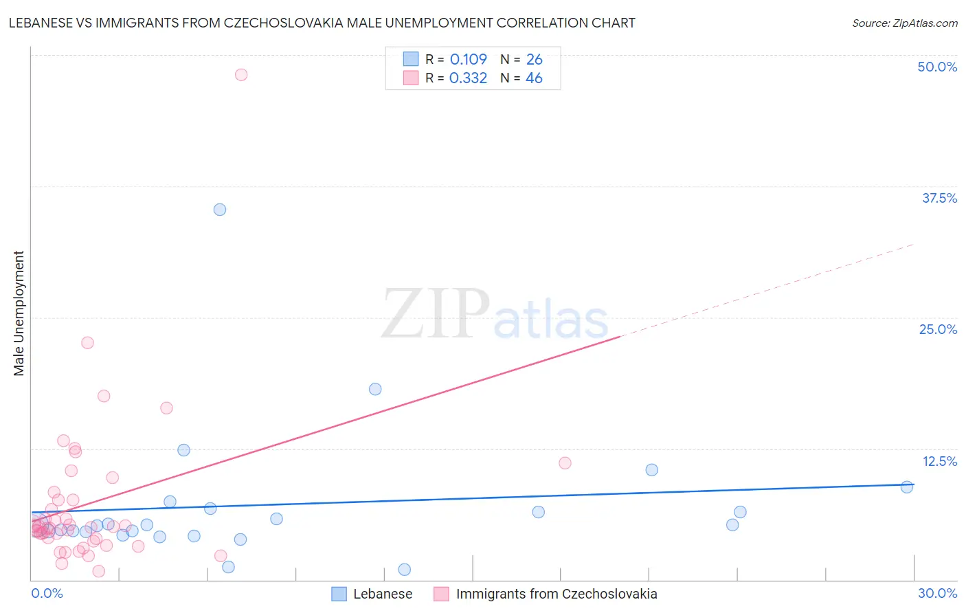 Lebanese vs Immigrants from Czechoslovakia Male Unemployment