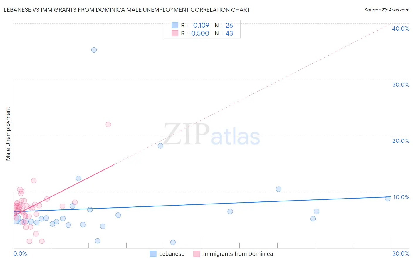 Lebanese vs Immigrants from Dominica Male Unemployment