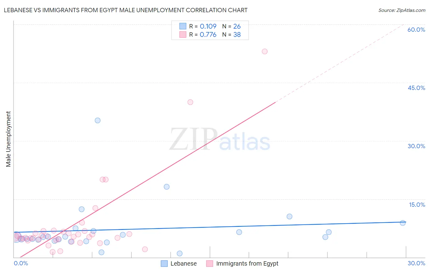 Lebanese vs Immigrants from Egypt Male Unemployment