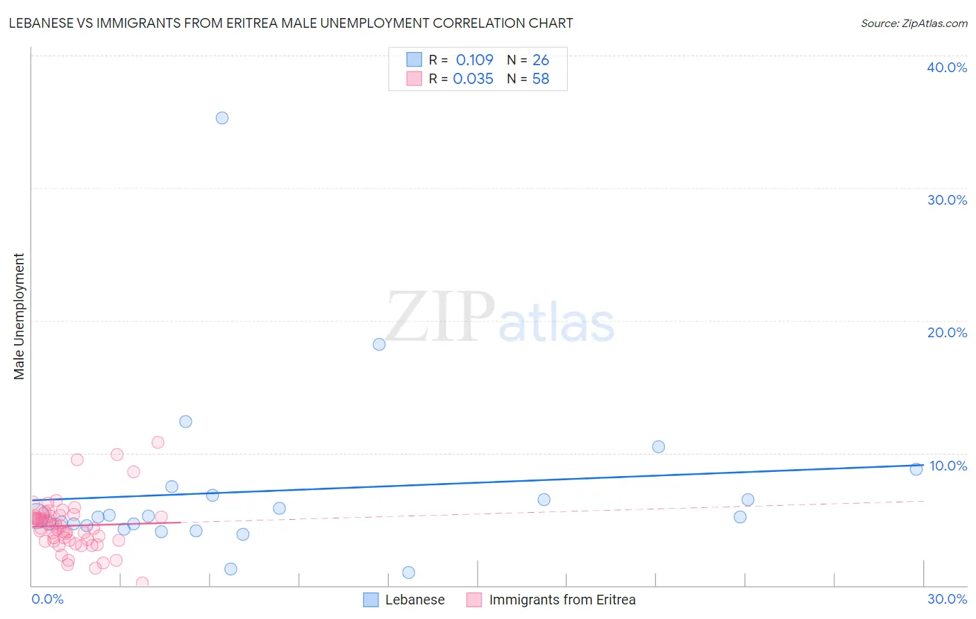 Lebanese vs Immigrants from Eritrea Male Unemployment