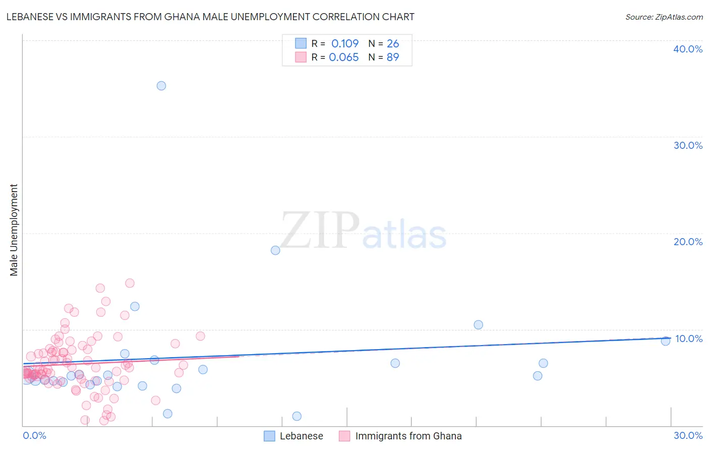 Lebanese vs Immigrants from Ghana Male Unemployment