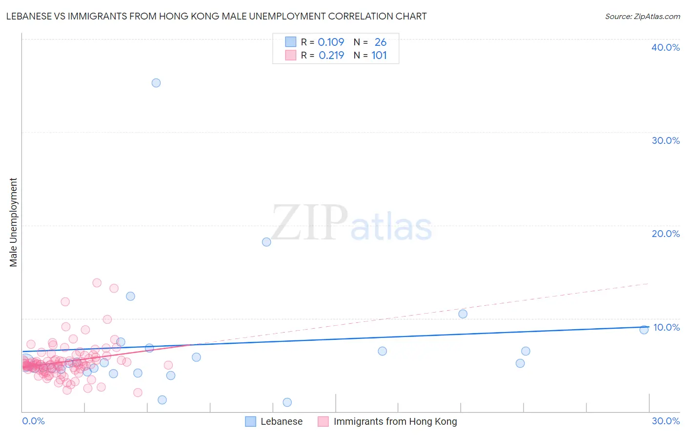 Lebanese vs Immigrants from Hong Kong Male Unemployment