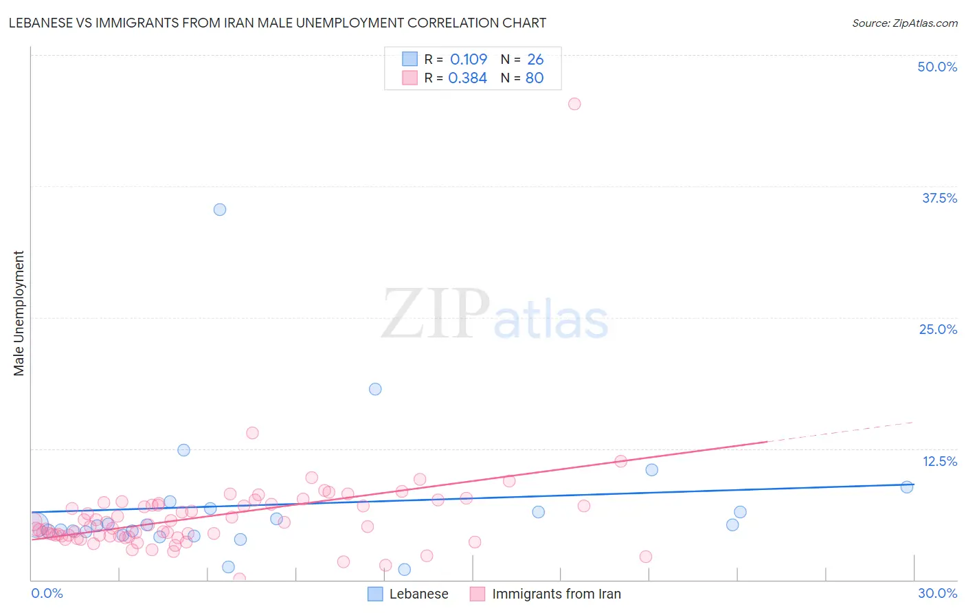 Lebanese vs Immigrants from Iran Male Unemployment