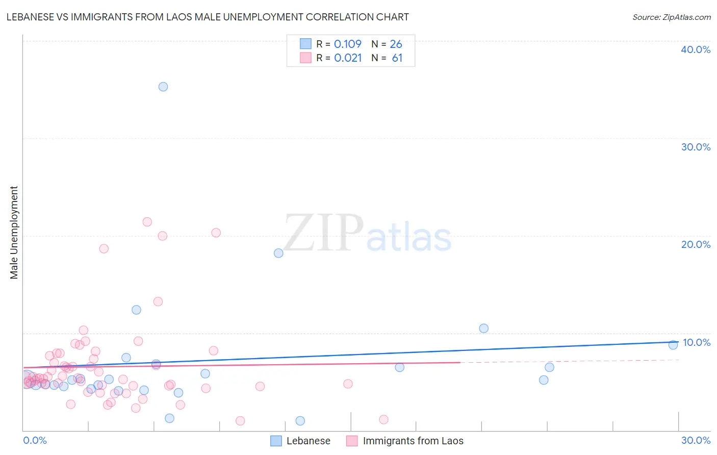 Lebanese vs Immigrants from Laos Male Unemployment