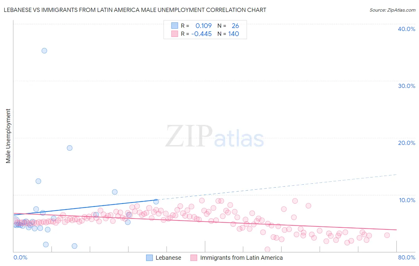 Lebanese vs Immigrants from Latin America Male Unemployment