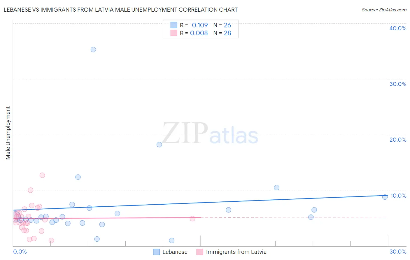 Lebanese vs Immigrants from Latvia Male Unemployment
