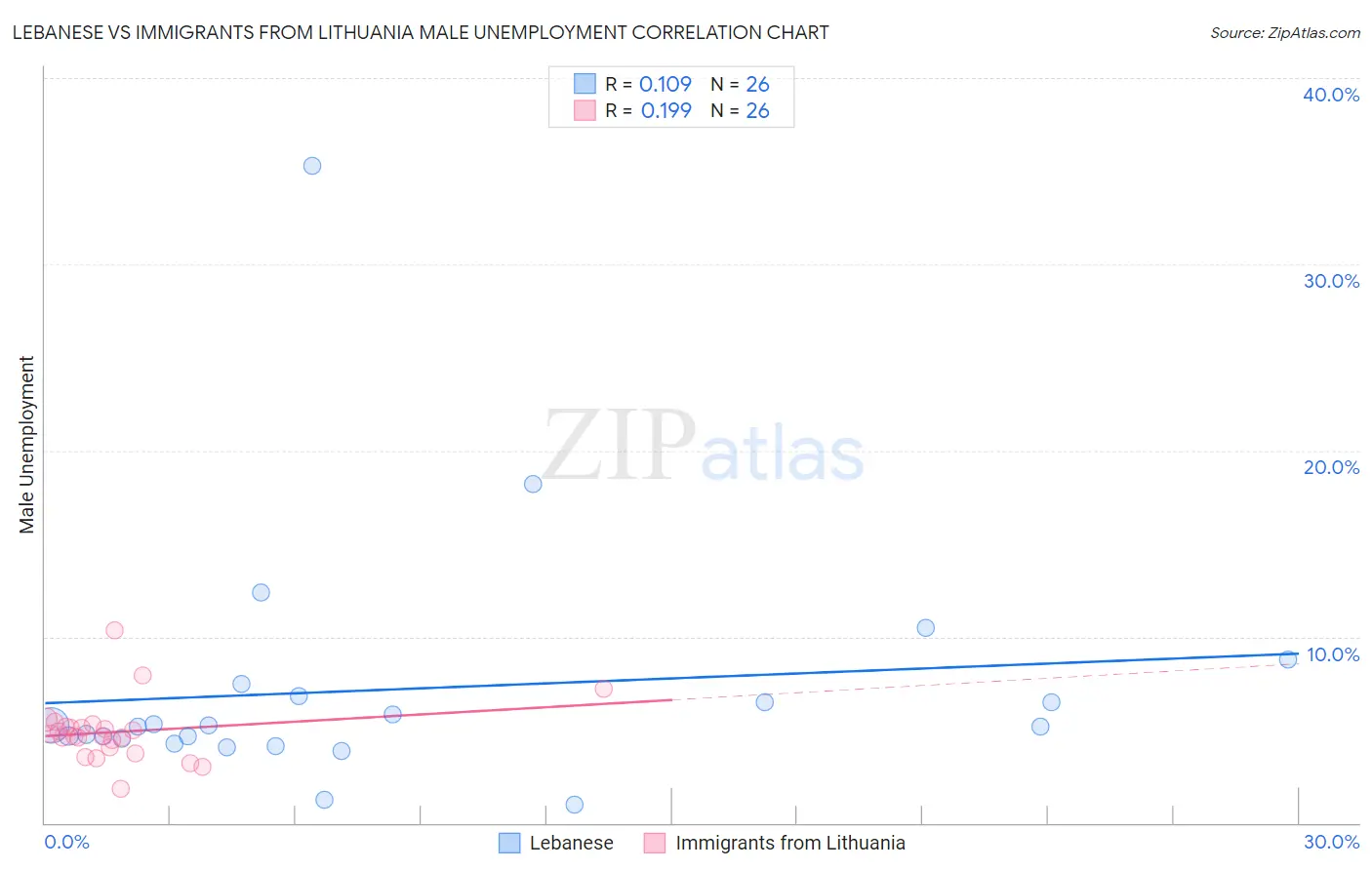 Lebanese vs Immigrants from Lithuania Male Unemployment