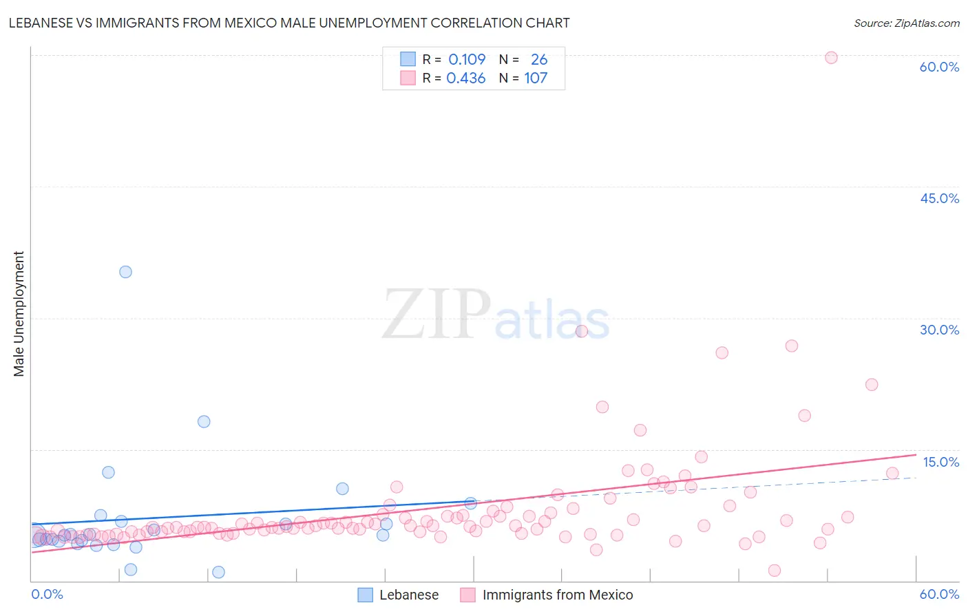 Lebanese vs Immigrants from Mexico Male Unemployment